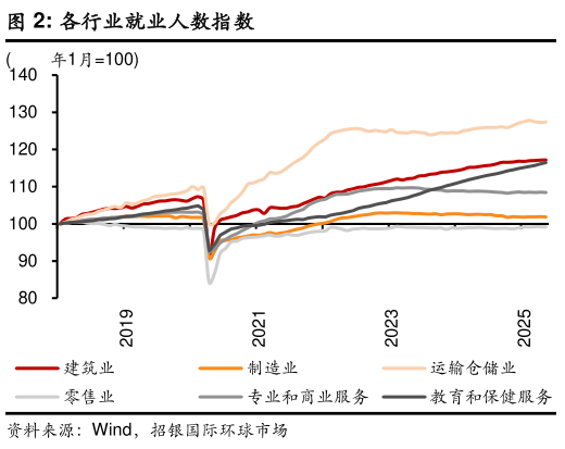谁能回答各行业就业人数指数?