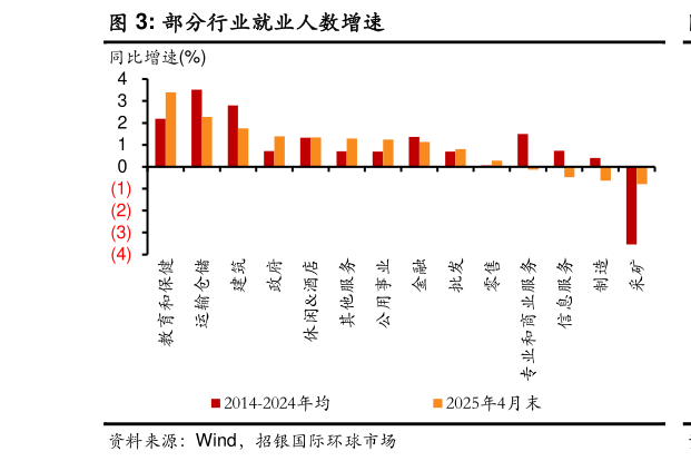 各位网友请教一下部分行业就业人数增速?