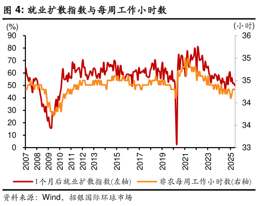 咨询下各位就业扩散指数与每周工作小时数?