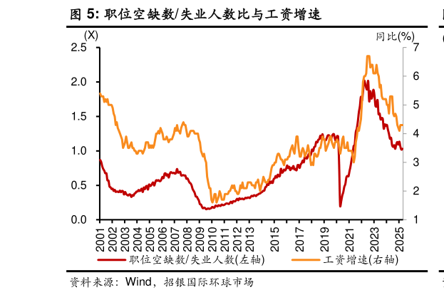如何看待职位空缺数失业人数比与工资增速?
