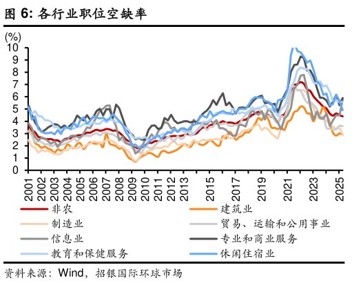 咨询大家各行业职位空缺率?