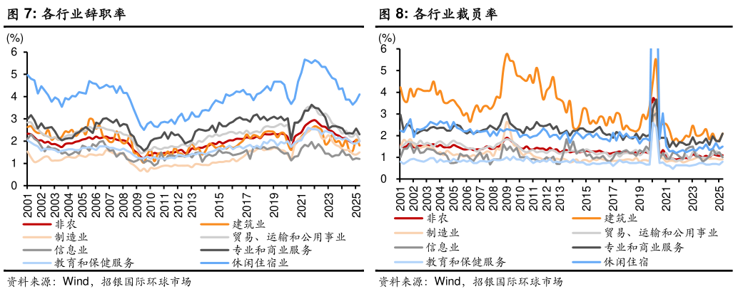 想问下各位网友各行业辞职率各行业裁员率?