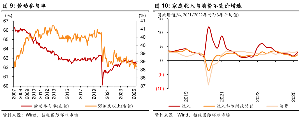 如何才能劳动参与率?