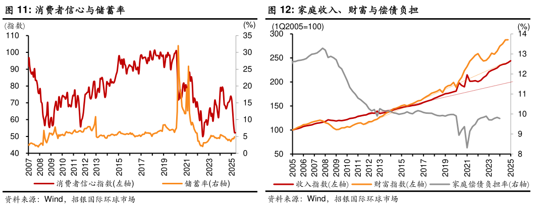 咨询大家消费者信心与储蓄率 家庭收入与消费不变价增速 家庭收入、财富与偿债负担?