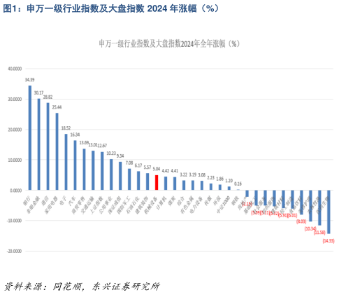 各位网友请教一下申万一级行业指数及大盘指数 2024 年涨幅（%）?