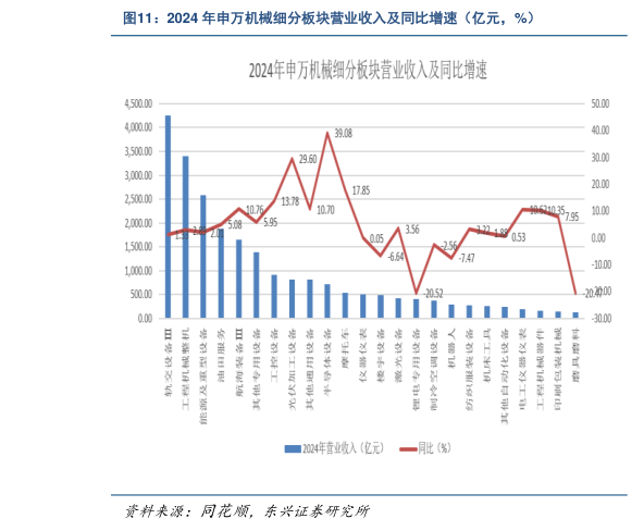 咨询大家2024 年申万机械细分板块营业收入及同比增速（亿元，%）?