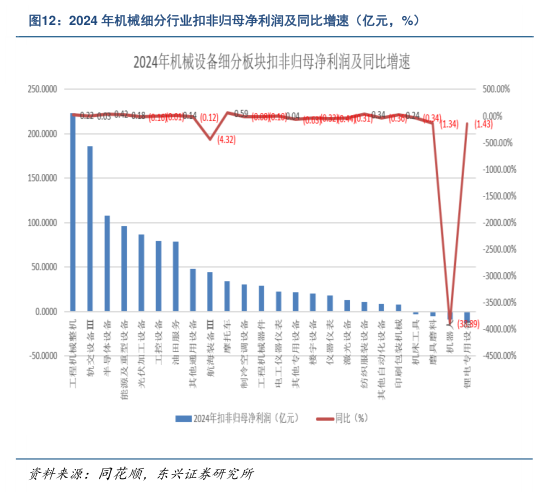 想关注一下2024 年机械细分行业扣非归母净利润及同比增速（亿元，%）?