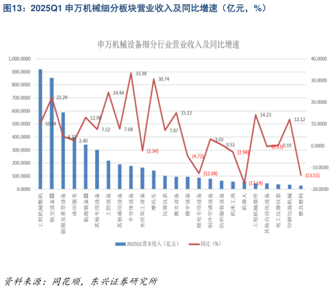 如何看待2025Q1 申万机械细分板块营业收入及同比增速（亿元，%）?