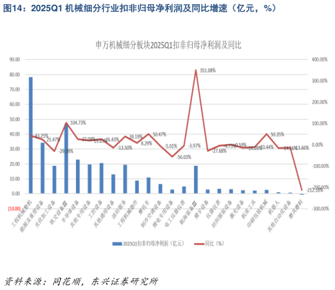 各位网友请教一下2025Q1 机械细分行业扣非归母净利润及同比增速（亿元，%）?