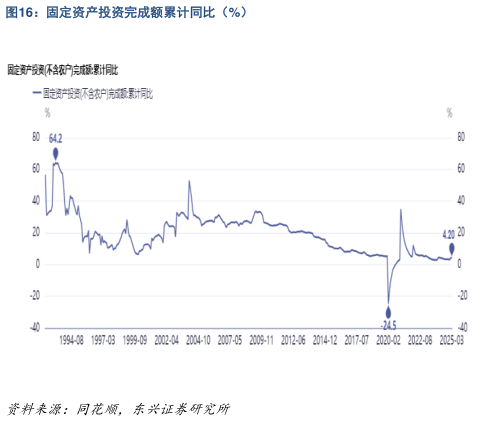 怎样理解固定资产投资完成额累计同比（%）?