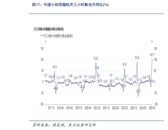 请问一下中国小松挖掘机开工小时数当月同比%?