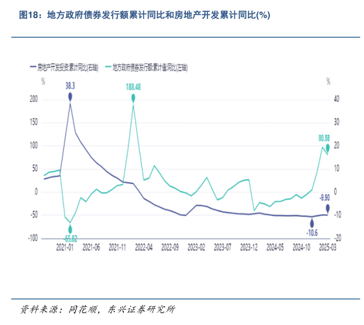 一起讨论下地方政府债券发行额累计同比和房地产开发累计同比%?