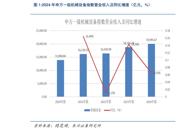 想关注一下2024 年申万一级机械设备指数营业收入及同比增速（亿元，%）?