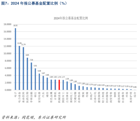 如何了解2024 年报公募基金配置比例（%）?