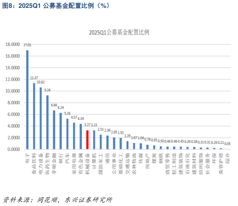 如何解释2025Q1 公募基金配置比例（%）?