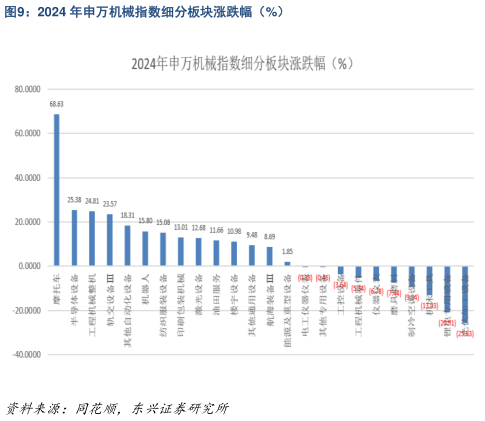 谁能回答2024 年申万机械指数细分板块涨跌幅（%）?