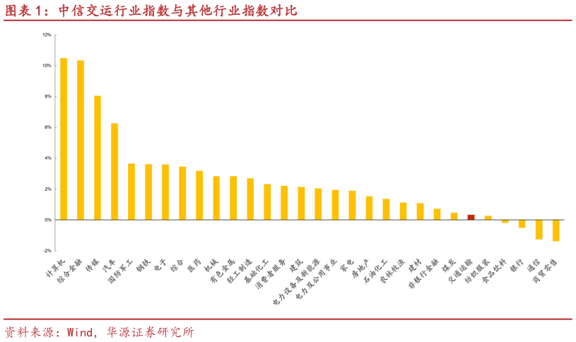 如何看待中信交运行业指数与其他行业指数对比?