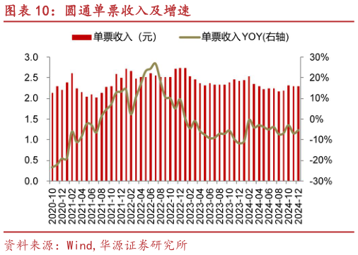 想关注一下圆通单票收入及增速?