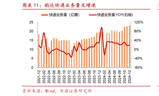 你知道韵达快递业务量及增速?