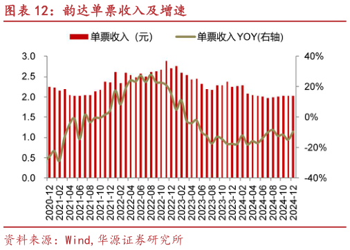 如何才能韵达单票收入及增速?