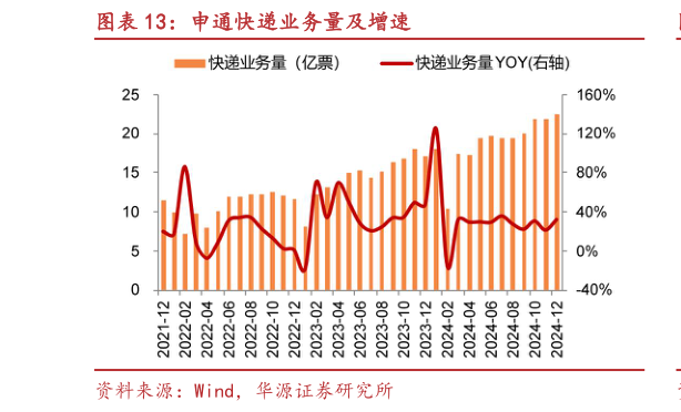 咨询下各位申通快递业务量及增速?