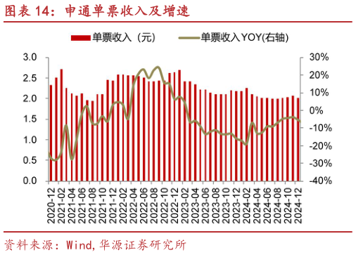 谁知道申通单票收入及增速?