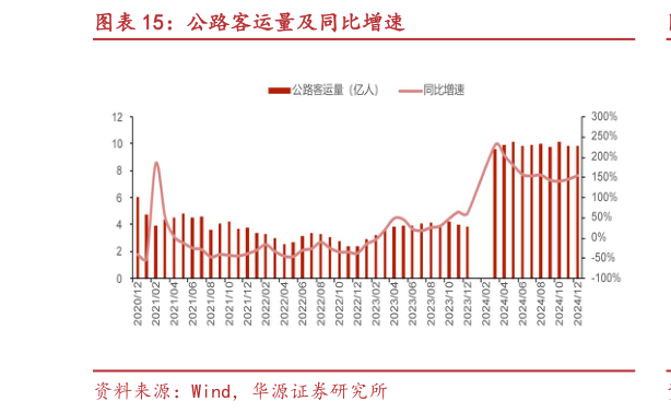 咨询大家公路客运量及同比增速?