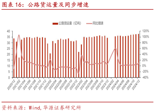 咨询下各位公路货运量及同步增速?