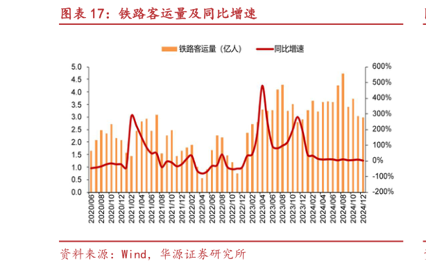 想问下各位网友铁路客运量及同比增速?