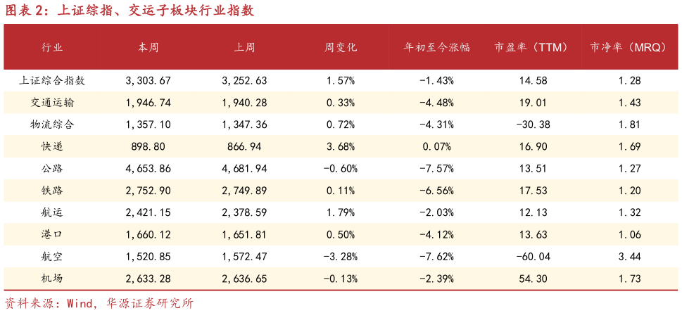 你知道上证综指、交运子板块行业指数?