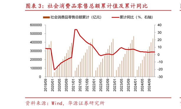 咨询大家社会消费品零售总额累计值及累计同比?