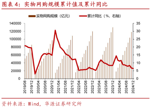 咨询下各位实物网购规模累计值及累计同比?