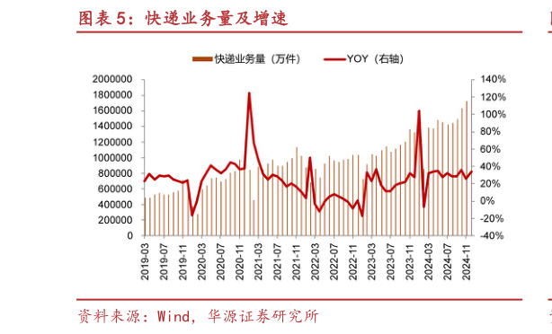 咨询下各位快递业务量及增速?