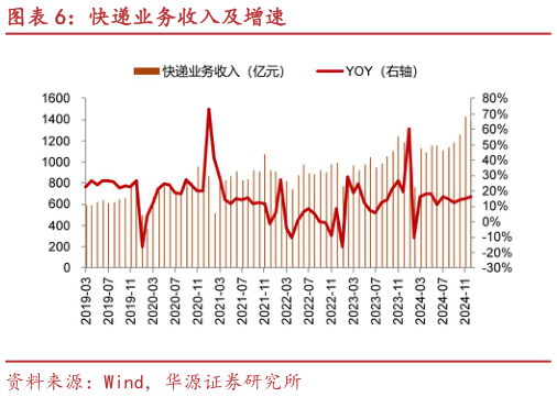 想关注一下快递业务收入及增速?