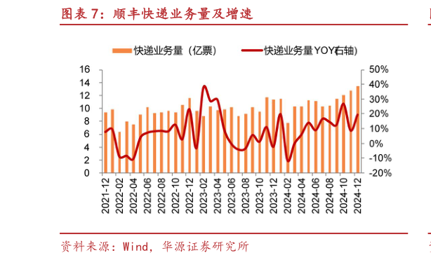 如何了解顺丰快递业务量及增速?