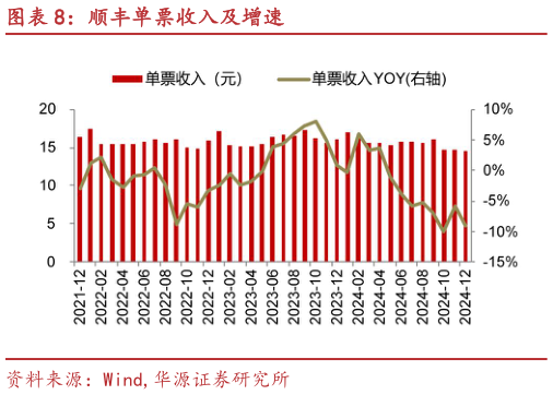 想问下各位网友顺丰单票收入及增速?