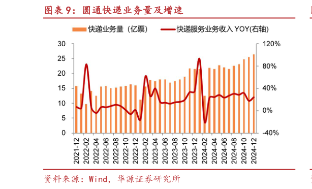 如何了解圆通快递业务量及增速?