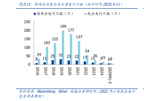 咨询下各位国央企与民企美元债发行只数（统计时间2025.4.11）