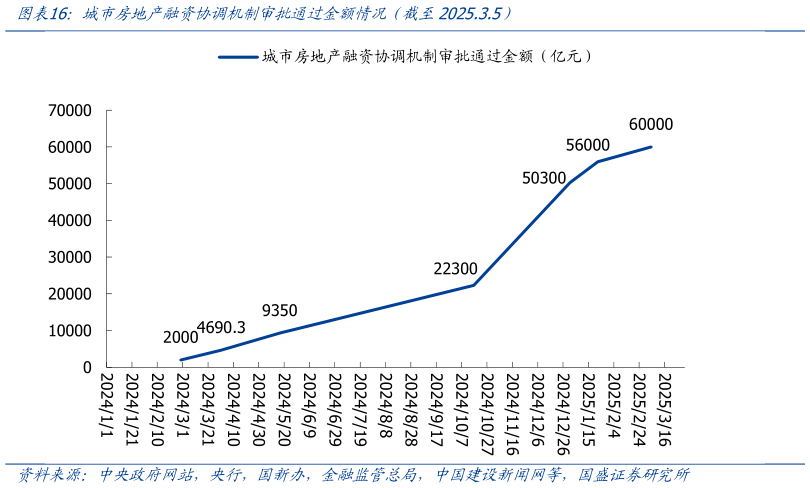 请问一下城市房地产融资协调机制审批通过金额情况（截至2025.3.5）