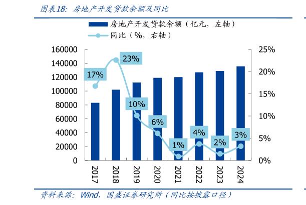 各位网友请教一下房地产开发贷款余额及同比