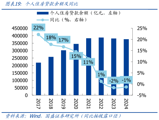 如何解释个人住房贷款余额及同比