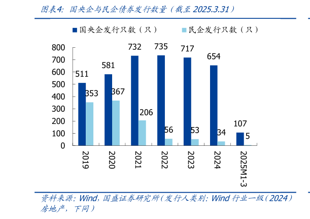 如何看待国央企与民企债券发行数量（截至2025.3.31）
