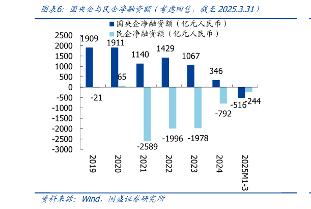 如何了解国央企与民企净融资额（考虑回售，截至2025.3.31）