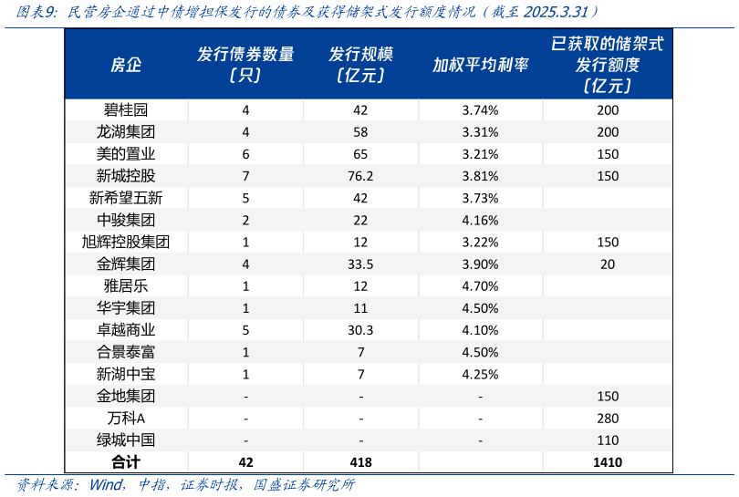 如何了解民营房企通过中债增担保发行的债券及获得储架式发行额度情况（截至2025.3.31）