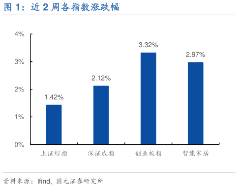 谁知道近 2 周各指数涨跌幅