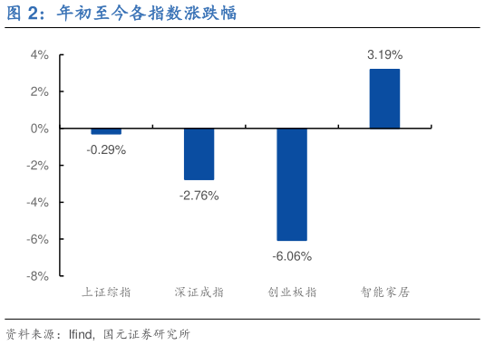 一起讨论下年初至今各指数涨跌幅