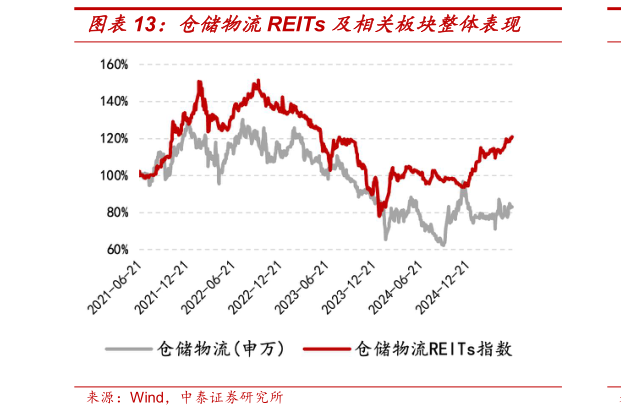 各位网友请教一下仓储物流REITs 及相关板块整体表现