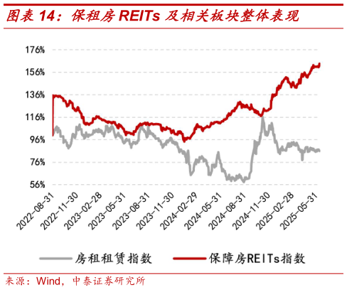 想关注一下保租房REITs 及相关板块整体表现