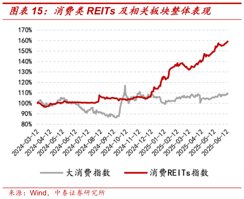 如何了解消费类REITs 及相关板块整体表现
