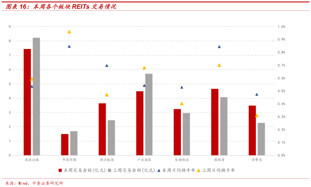 想问下各位网友本周各个板块REITs 交易情况